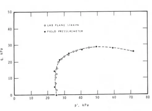 FIG.  8-Effective  stress putlrs  /or  Itrhoruron~  crrrd,field pressrtrerrrc,trr  tests