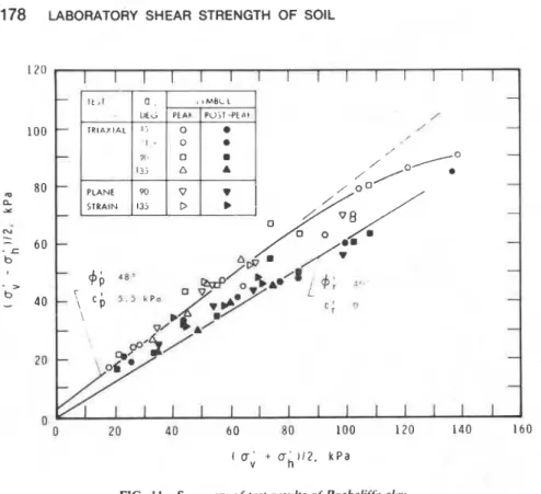 FIG.  I I - S t r r ~ t n t u ~   of  test  rvsulfs  of  R(wkcli[f~ cluy. 