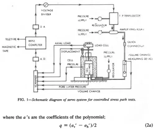 FIG.  I-Schematic  diugrant  of  servo systent for  controlled stress puth  tests. 