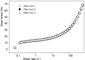 Figure 17: Reproducibility of the sludge flow curve when a same reference state based on the elastic modulus value is chosen