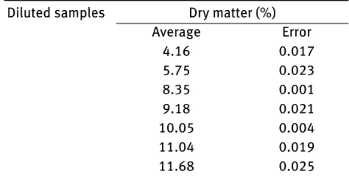 Table 1: Dry matter percentage (by weight) of the diluted samples.