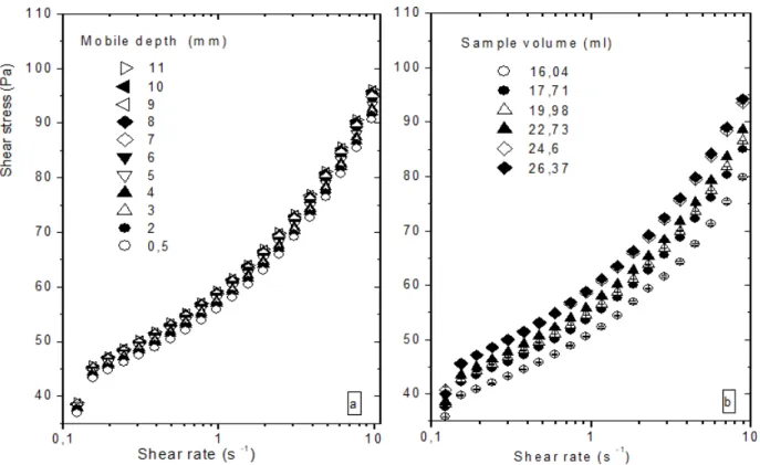 Figure 2: Flow curves of the gel according to the mobile depth (a) or the sample volume (b)