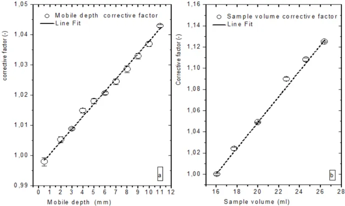 Figure 3: Shear stress corrective factor as a function of the mobile depth (a) or of the sample volume (b).