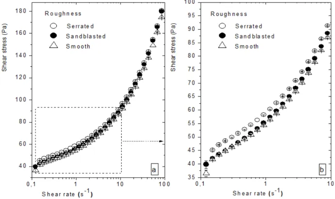 Figure 6: Gel flow curves according to the surface roughness. The fig. b) is the zoom done in the area bounded by the dots in figure a).