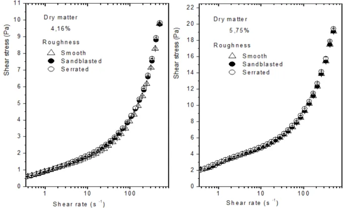 Figure 9: Flow curve of the secondary semi-diluted sludge according to the surface roughness.