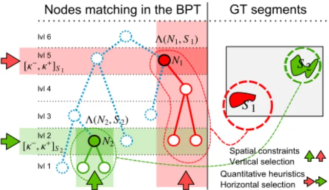 Fig. 1. Illustration of the spatial constraints (vertical selection) and quantitative heuristics (horizontal selection) employed to optimize the search of matching nodes in the BPT.