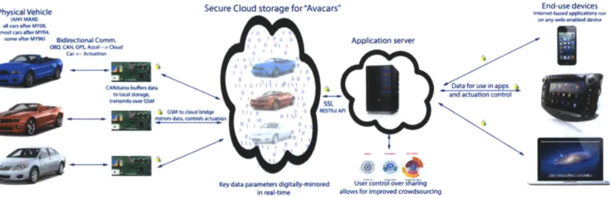 Figure  3:  Graphic representing the  cross-platform,  open standard  for  digital obCect  duplication in  the  cloud  and resultant applications.