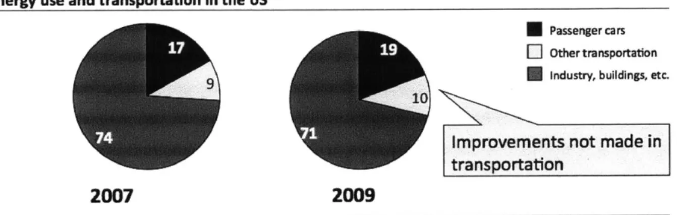 Figure 7: Energy in the United States by  sector in 2007 and 2009,  based off of EIA and EPA data