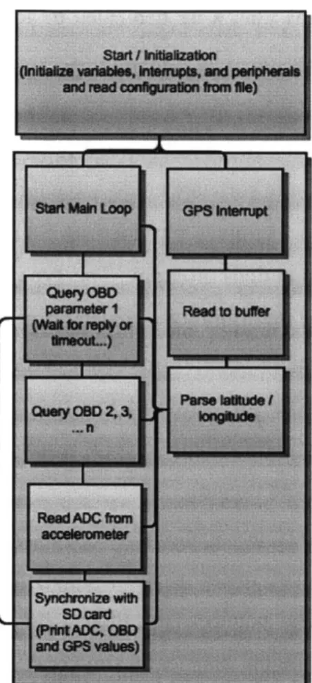 Figure 9:  This flowchart represents the time-indeterminate Arduino OBD logger capture / recording model