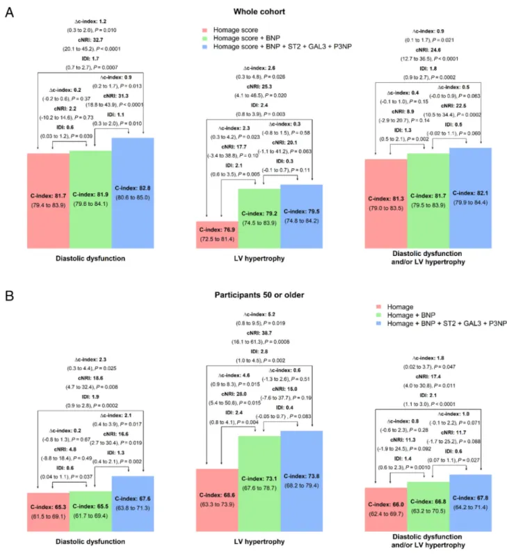 FIGURE 1 Discriminant value of brain natriuretic peptide (BNP), Galectin-3 (GAL3), N-terminal propeptide of procollagen type III (P3NP), and ST2 for left ventricular hypertrophy and/or diastolic dysfunction in the whole cohort (Panel A) and in patients 50 
