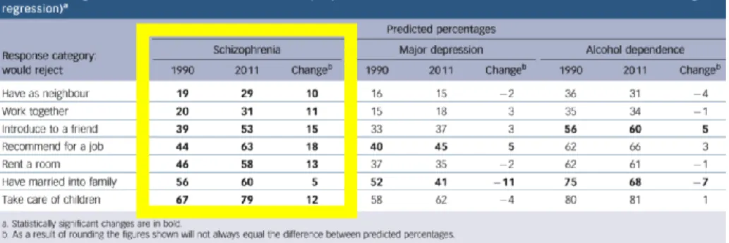 Abb. 4: Attitudes towards psychiatric treatment and people with mental illness: changes  over two decades (2013, online)