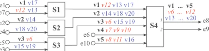 Figure 1 shows an example of a switched Ethernet network configuration which consists of 4 switches, S 1 to S 4 ,  intercon-necting 10 end systems, e 1 to e 10 , through full duplex links to transfer 20 flows, v 1 to v 20 