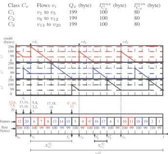 Fig. 2: DRR rounds at output port S 4 1