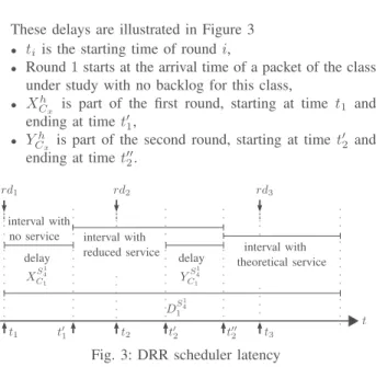 Fig. 3: DRR scheduler latency