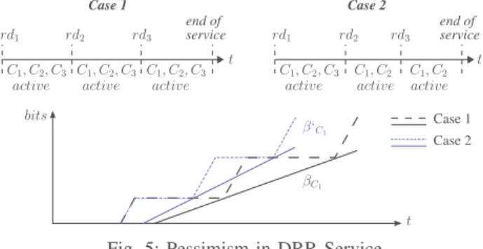 Fig. 5: Pessimism in DRR Service