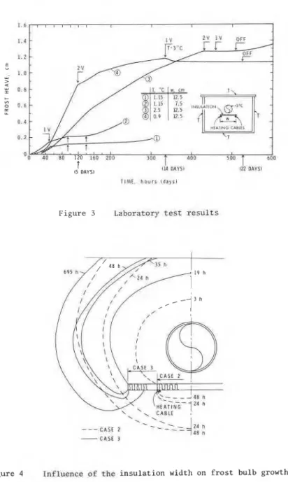 Figure  3  Laboratory test results 