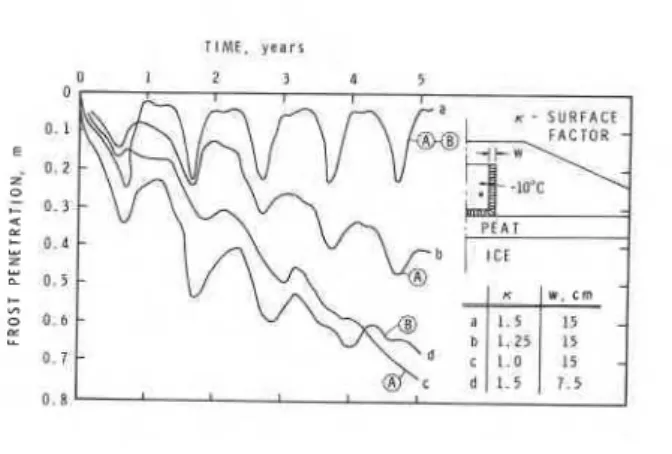 Figure 5  Pipeline in a berm  -  frost penetration  as a function of  surface factor and insulation thickness 