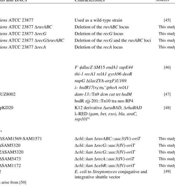 Table 1: Strains, plasmids and BACs used in this study 