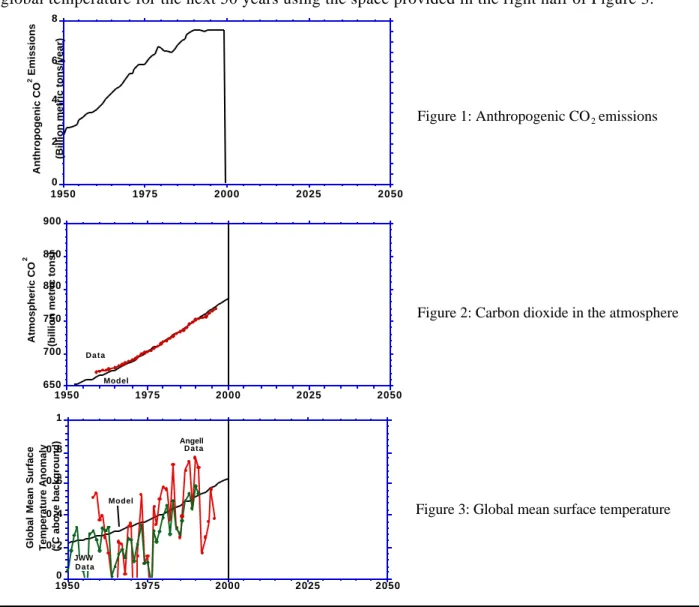 Figure 1: Anthropogenic CO 2  emissions