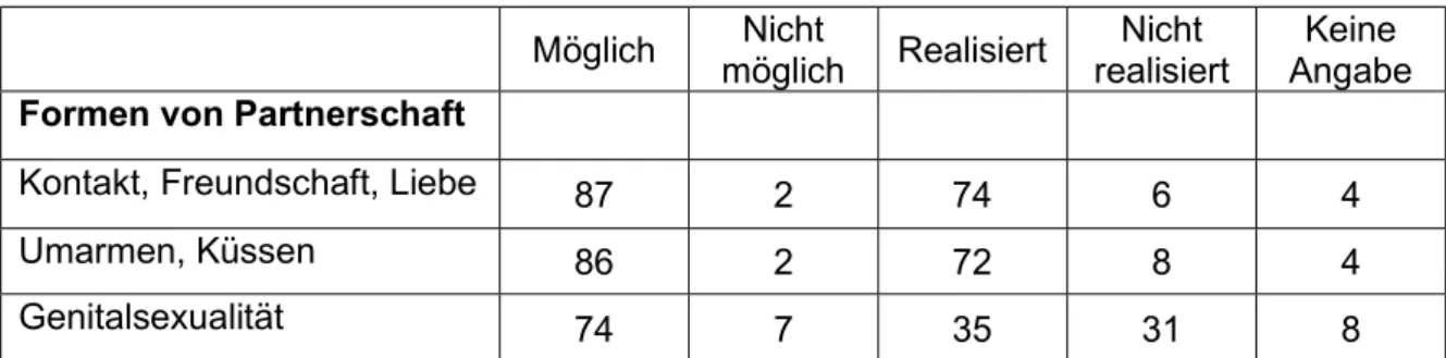 Abbildung 2: Möglichkeiten und Realisierungen von Partnerschaften, Familien und  Partnerschaftsformen aus dem Bericht von Barbara Jeltsch-Schudel (2003, 268) 