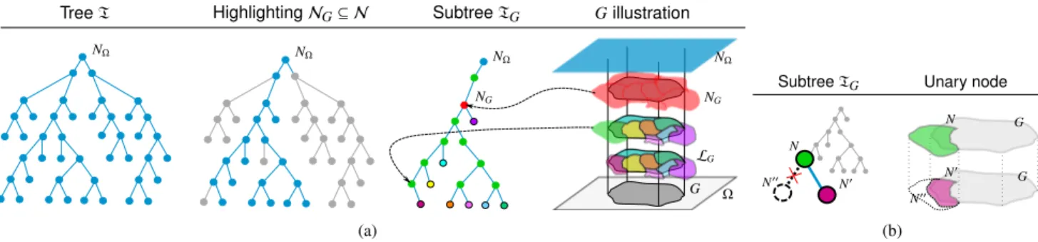 Fig. 1. (a) Illustration of subtree extraction where T is the whole tree, N Ω is its root, L G is the set of leaves intersecting the GT example G