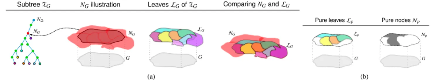 Fig. 3. (a) Comparison between the amount of points in the root N G of T G and the amount of points that could be theoretically obtained from the initial partition of the leaves L G 