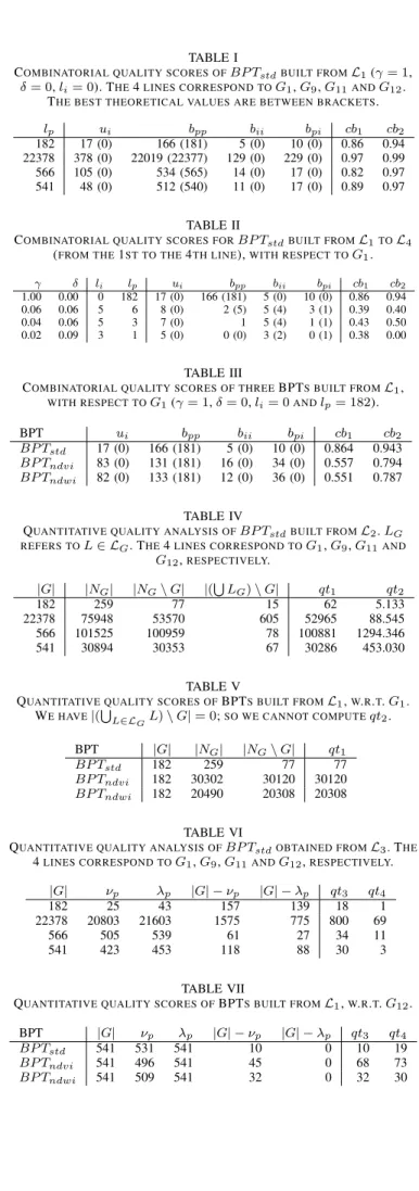 Table VI presents quantitative information about the subtrees extracted from the BP T std built from an initial partition L 3 