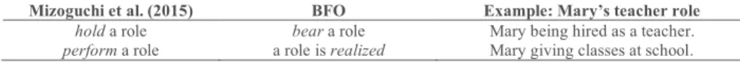 Table 1. “play a role” in Mizoguchi et al. (2015) [23] and in BFO [10] with an illustrative example  Mizoguchi et al