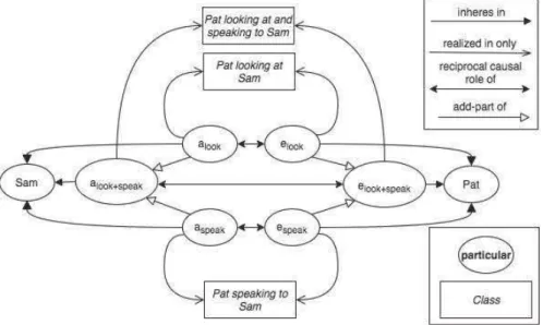 Figure 2. Examples of affordances and effectivities that can become roles when realized 