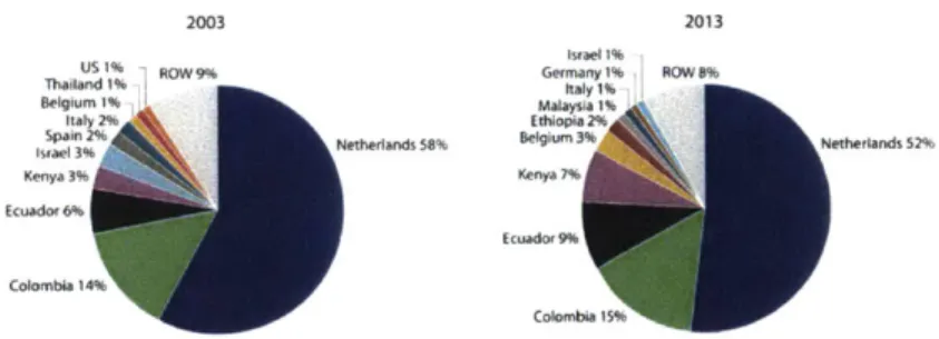 Figure 4. Share af global cut flower  market,  2003  and 2013  (van  Rijswick, 2015)