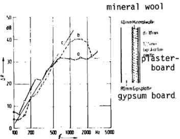 Fig.  9.  Improvement  A  R  o f   t h e   a t t e n u a t i o n   o f   a   s o l i d   w a l l   by  means  o f   a   1  imp  f l e x i b l e   f a c i  rig-panel  