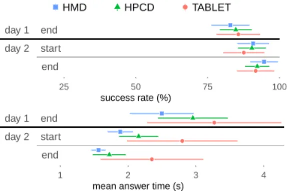 Figure 4: Success rate (top) and mean answer time (bottom) during the three recognition sessions with 95% confidence  in-tervals, per groups.