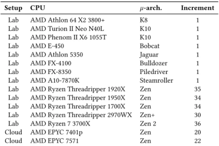Figure 7: Error rate of the covert channel with and without error correction using different Hamming codes.