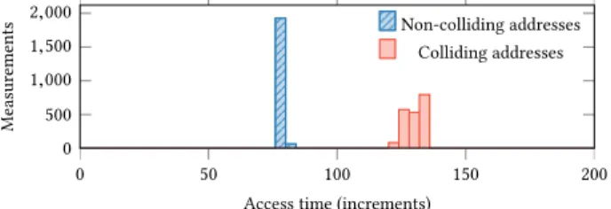 Figure 2: Measured duration of 250 alternating accesses to addresses with and without the same µTag.