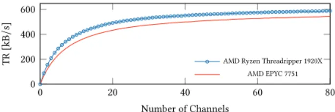 Figure 4: Mean transmission rate of the covert channels us- us-ing multiple parallel channels on different CPUs.