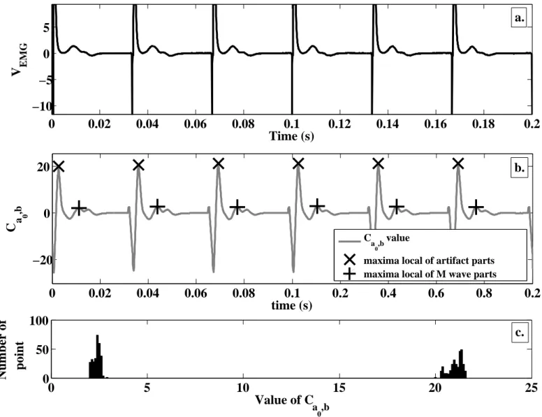 Fig. 2. a) V EMG signal example with an electrical stimulation at a 30 Hz frequency, a 40 mA amplitude, 1 ms pulse time duration and a biphasic waveform performed on the right biceps muscle