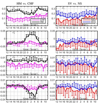 TABLE II: Average multifractal coefficients c m for scales (5.3s, 170.7s) (top) and pairwise WRS p-values (bottom).