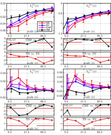 Fig. 8: Estimates for for L (2) q (s) and L (4) q (s) (median and 2.91 · mad/ √