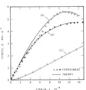 Fig. 3. Theoretical and experimental stress/strain diagrams for columnar-grained  S-2  ice of average grain diameter of 4.5 mm at -lO°C:  (a)  -  nominal strain rate,  in, of 3 x  s-1 in a conventional system; (b)  -  constant strain rate,  t ,   of  3 x  
