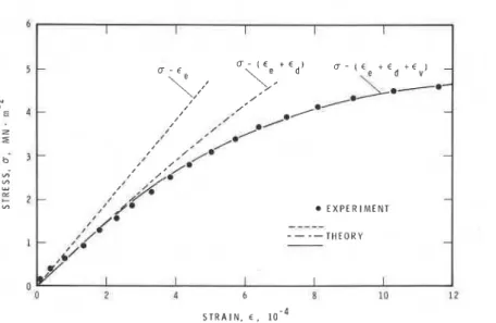 Fig.  5.  Comparison between experimental stress/strain and theoretical stress/ 