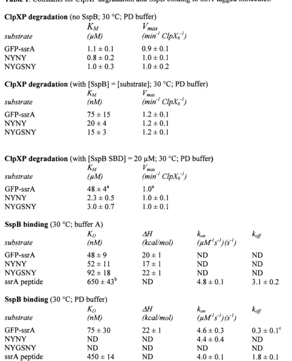 Table 1. Constants for ClpXP degradation and SspB binding  to ssrA-tagged molecules.