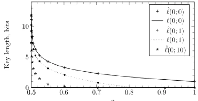 Fig. 4. key length per symbol for DC-QIM and M = 2 vs. the distortion compensation parameter α.