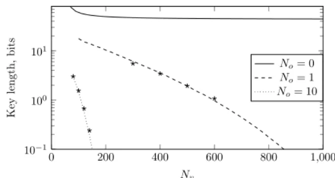 Fig. 5 plots the key lengths for three different setups (N o = 0, N o = 1 and N o = 10) and DW R = 10dB