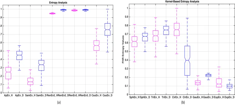 Fig. 3: Box plots of the Nonlinear entropy analysis between healthy fetuses (vaginal delivery) coded in magenta and distressed fetuses (fetuses undergoing emergency cesarean delivery) coded in blue