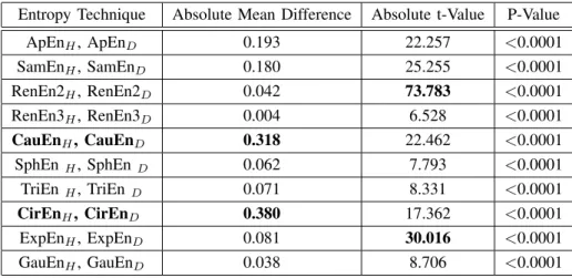 Table I showcases that the maximum absolute t-values corresponds to RenEn2 (73.783) followed by ExpEn (30.016) Therefore, the choice of the feature is dependent on the application at hand.