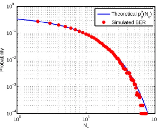 Fig. 5. Error probability of the estimator on the basis of theo- theo-retical equation (6) and evaluated with BER through  simula-tions