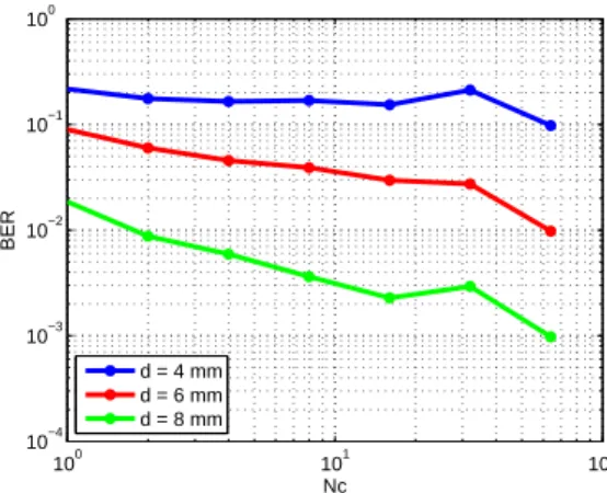 Fig. 8. Overall fake generation performance. When increas- increas-ing N c , Eve can ultimately reach Alice’s decoder bound on authentic 2D-BCs (dashed lines): a fake can produce the same amount of errors as an authentic 2D-BC, which is good enough for Eve