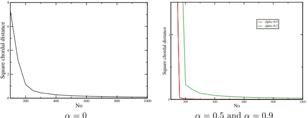 Figure 10. Batch Hash Attack setup: Performances of the MCA for different distortion parameters.