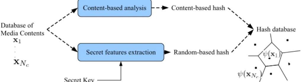 Figure 1. Two different ways to extract robust hashes: content-based analysis and random feature extraction.