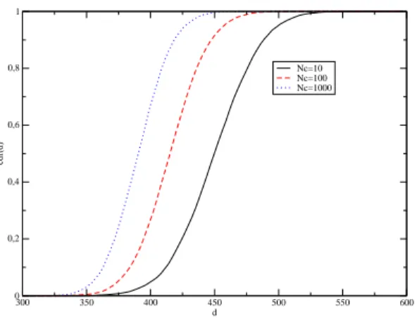 Figure 3. Cumulative density function of the distance between one vector and its nearest neighbour for different number of contents ( N v = 256).